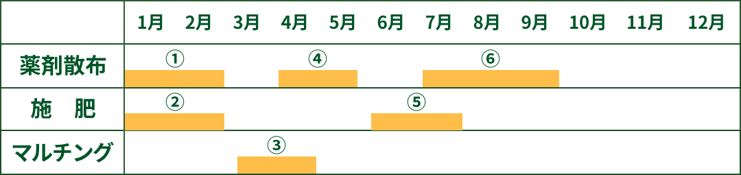 がーでんパパの｢年間管理」